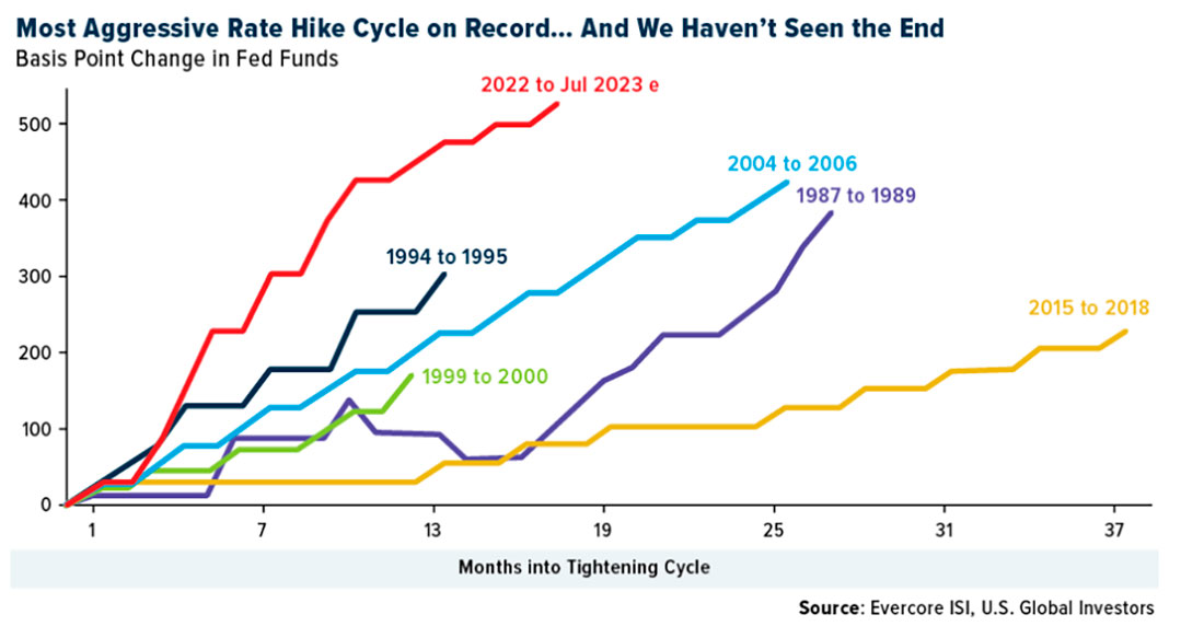 Циклы повышения ставок в истории США