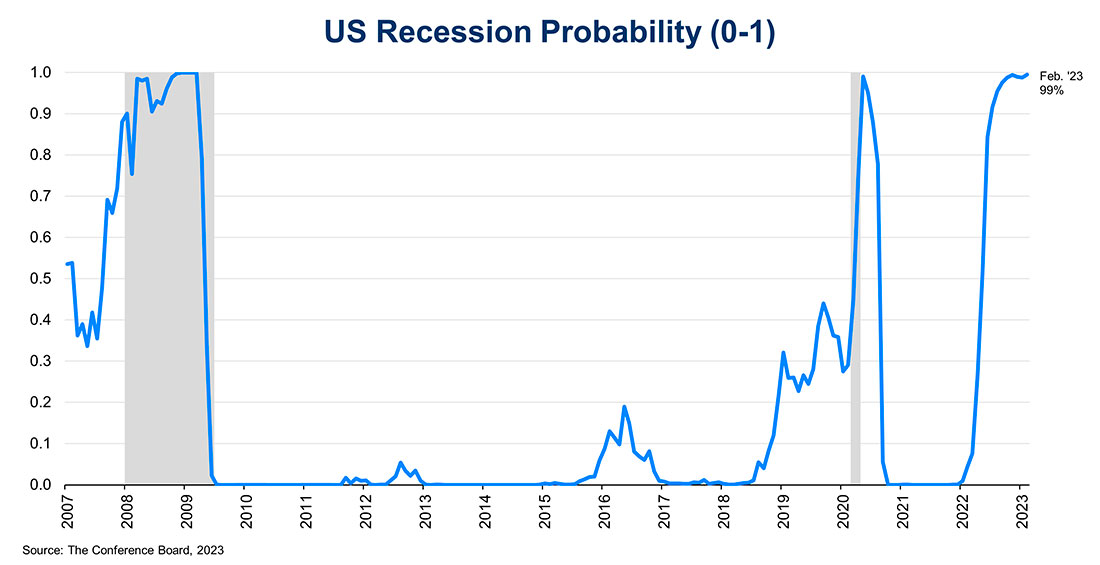 Вероятность наступления рецессии в США