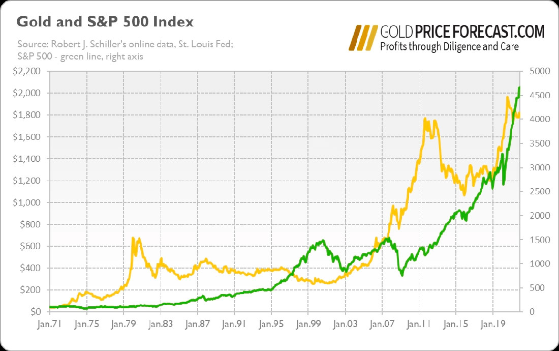 Динамика золота и S&P 500