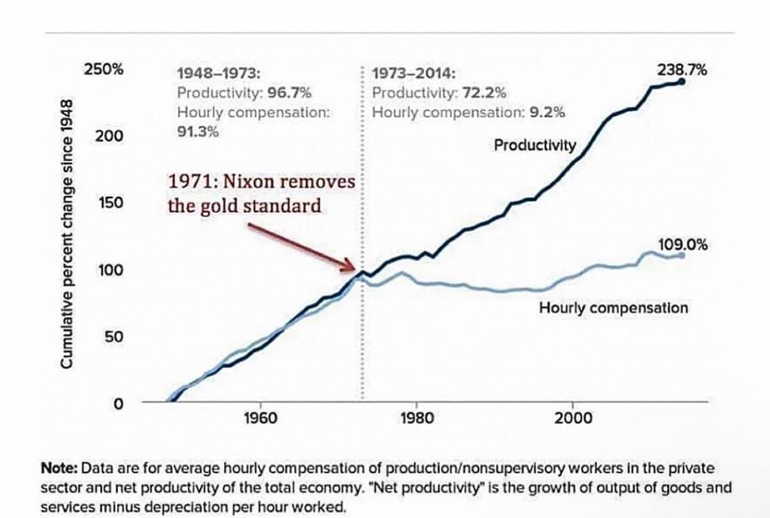 изменение производительности и почасовой оплаты труда в США