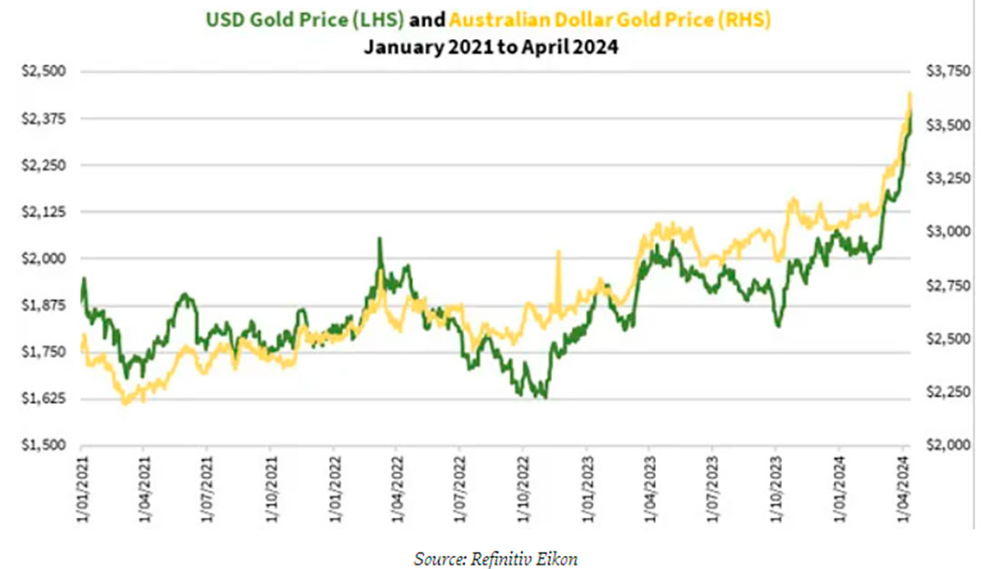 Динамика цены золота в американских и австралийских долларах