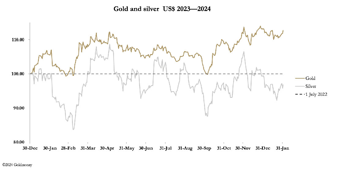Динамика цены золота и серебра
