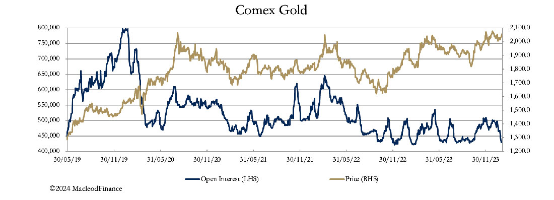 Динамика золота на COMEX