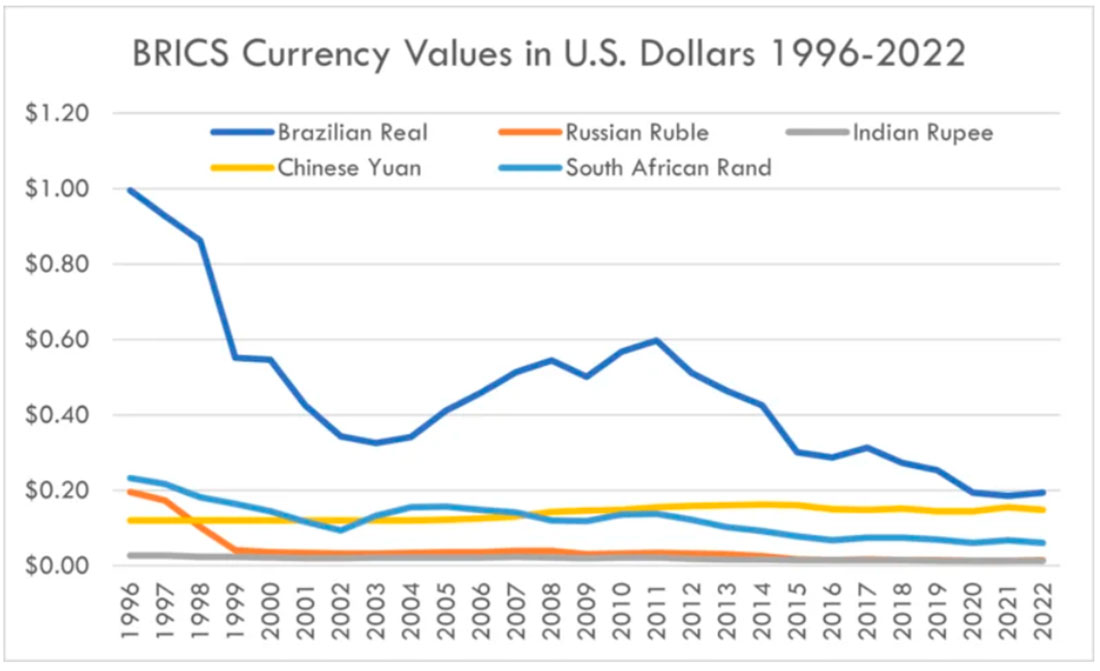 Курс валют стран БРИКС относительно доллара США