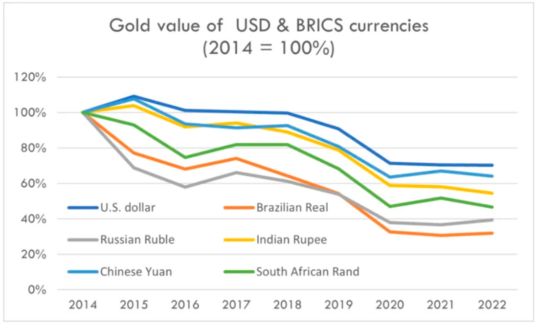 Стоимость валют стран БРИКС и доллара в золоте