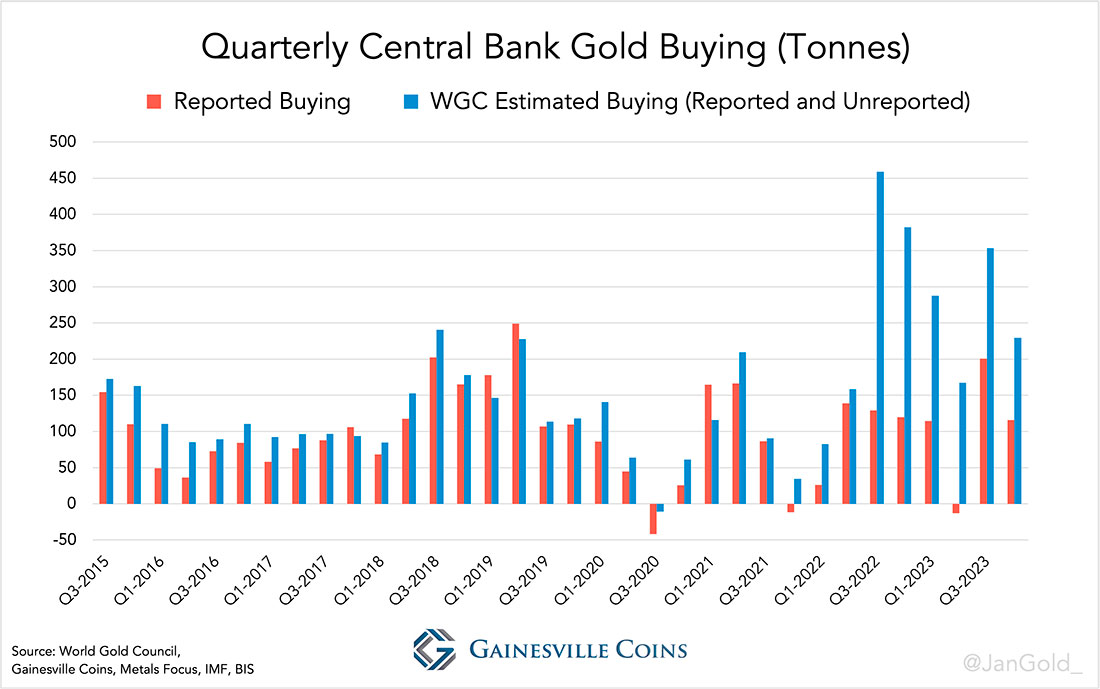 Ежеквартальные и несообщаемые покупки золота центральными банками