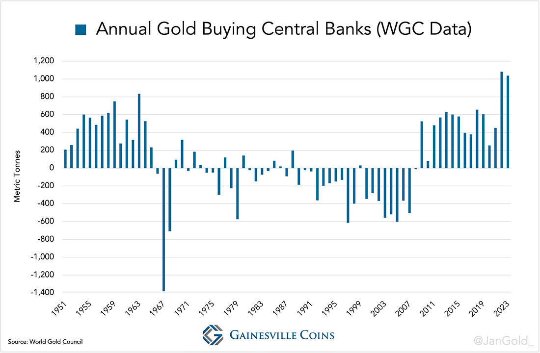 Годовые покупки золота всеми центральными банками по данным Всемирного совета по золоту