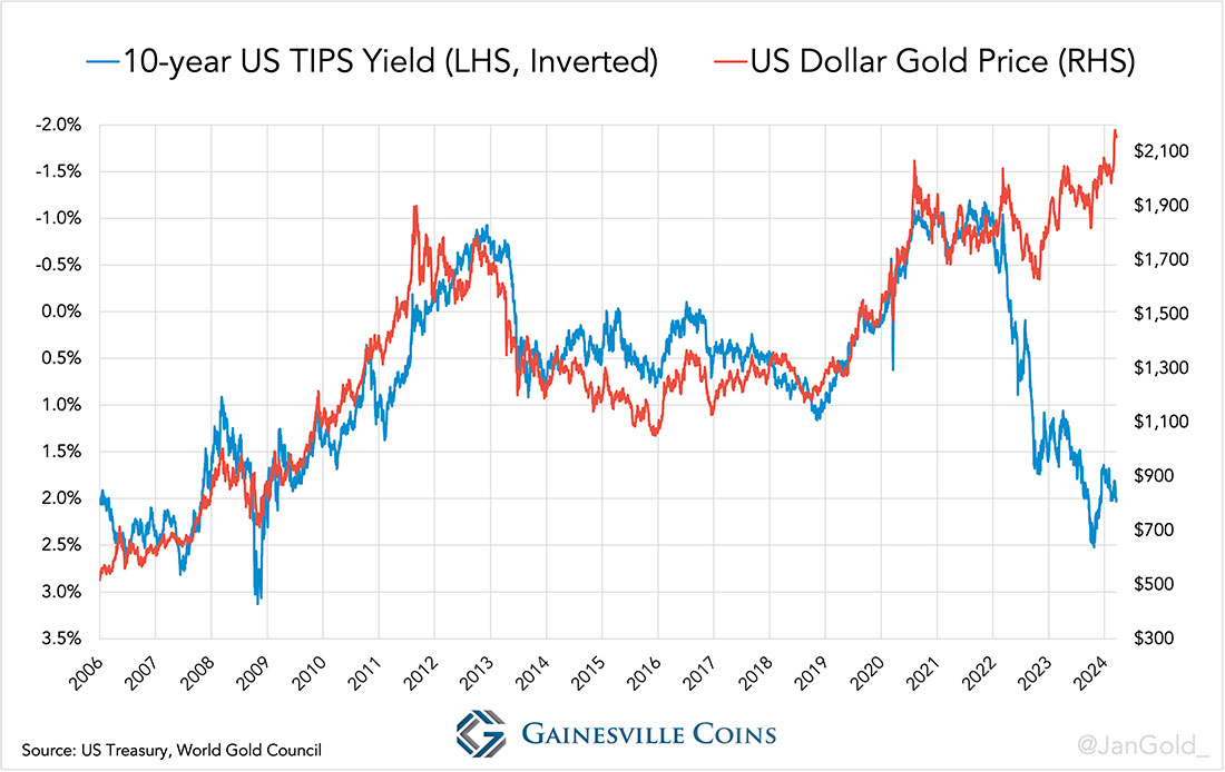 Цена золота в сравнении с доходностью 10-летних TIPS