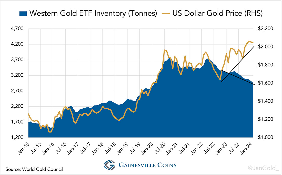 Запасы западных золотых ETF в сравнении с ценой на золото