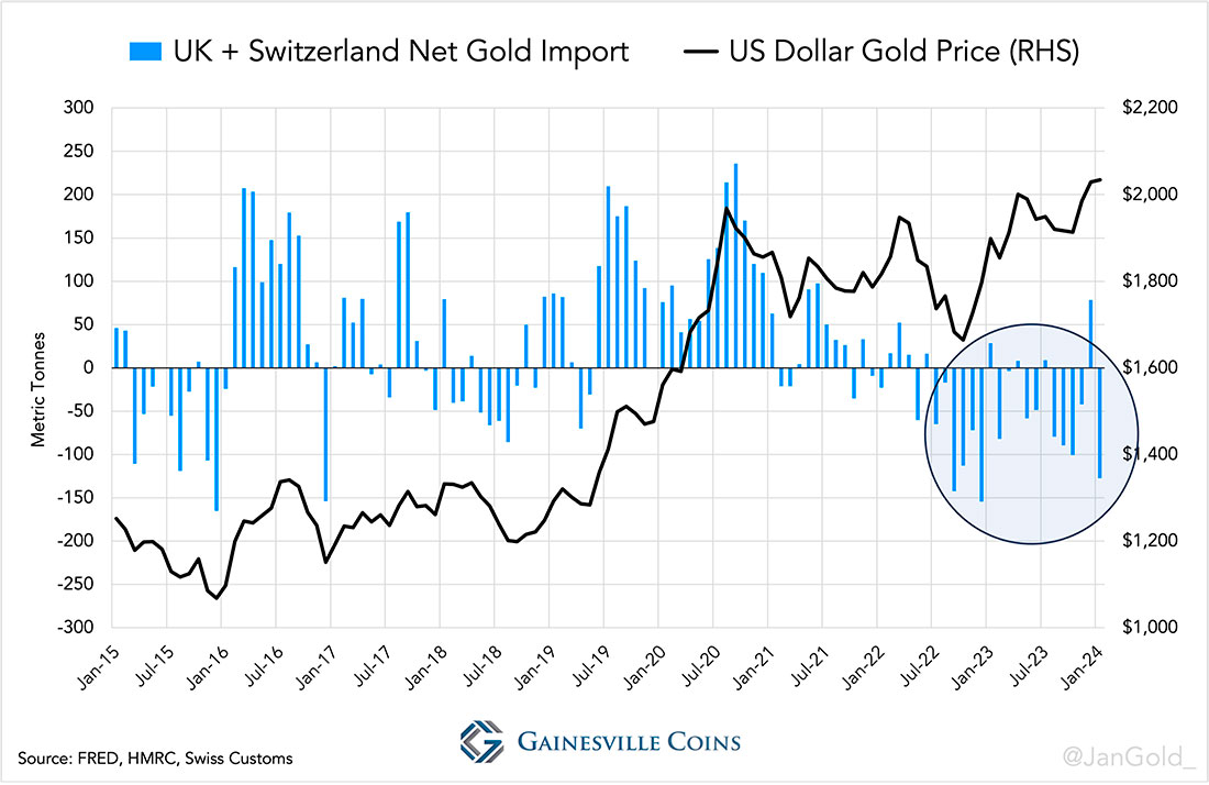 Чистый импорт золота Великобритании и Швейцарии до января 2024 года