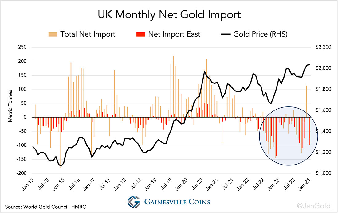 Чистый импорт золота Великобритании до января 2024 года