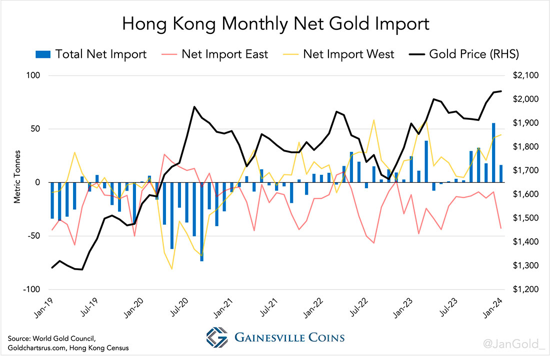 Чистый импорт золота в Гонконг до января 2024 года