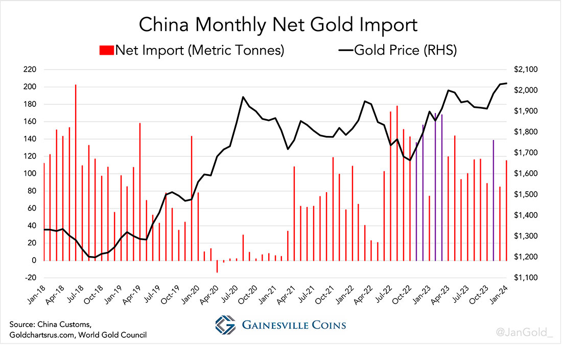 Чистый импорт золота в Китай до января 2024 года
