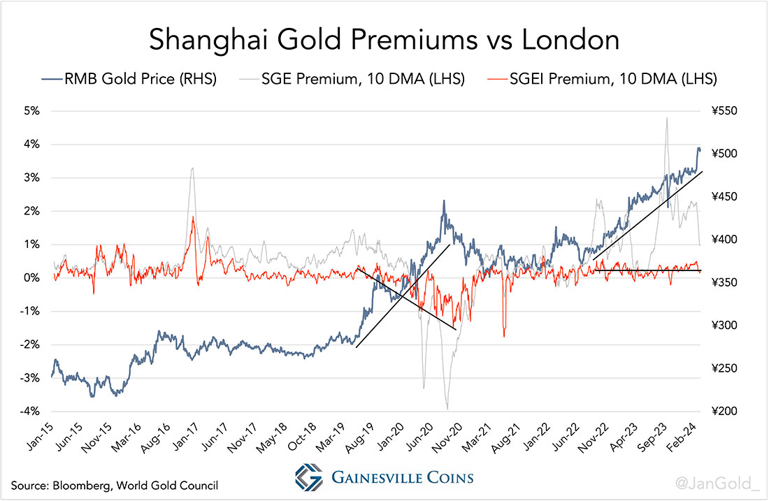 Премии на золото в Шанхае по сравнению со спотовой ценой в Лондоне