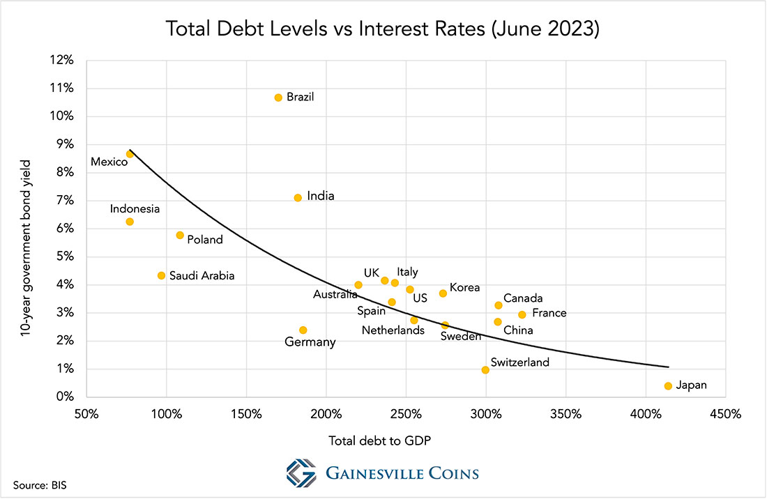 Общий уровень долга и процентные ставки