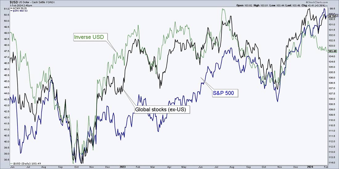 инвертированная динамика доллара, мировые акции (за исключением США) и S&P 500