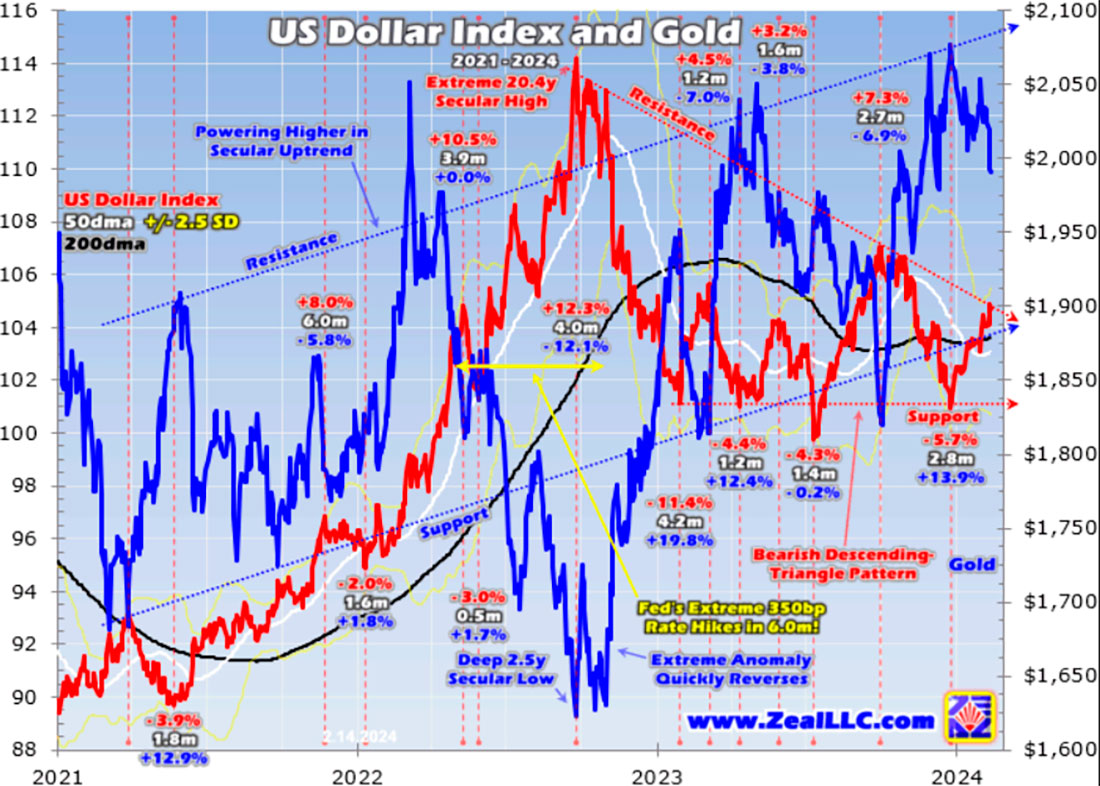 Динамика золота и доллара США