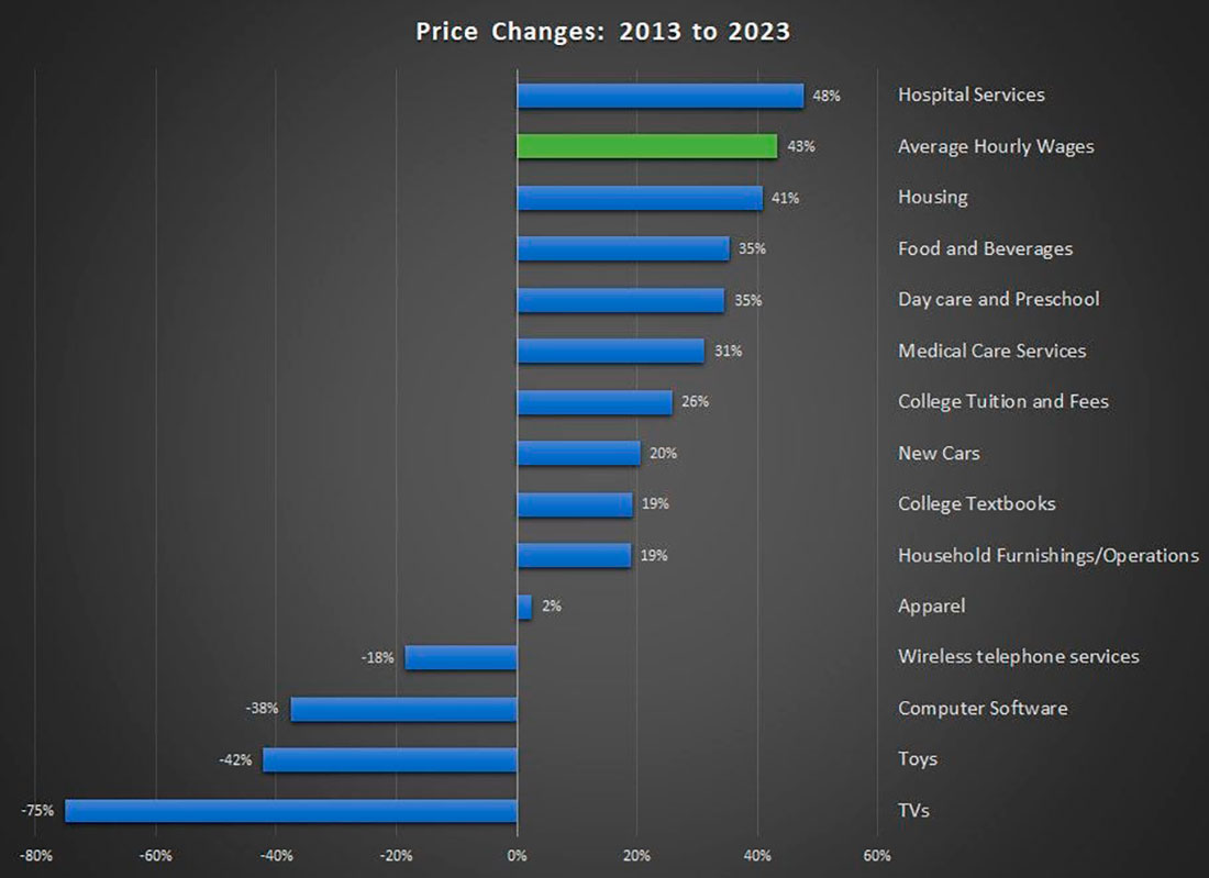Изменение цен в США за десять лет