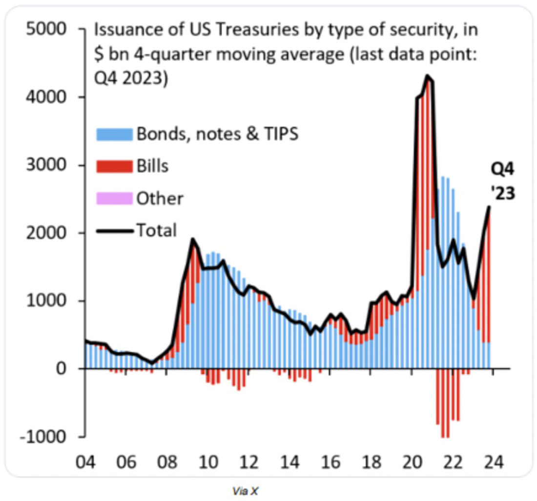 Выпуск облигаций США