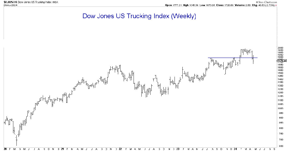 Индекс грузоперевозок Dow Jones