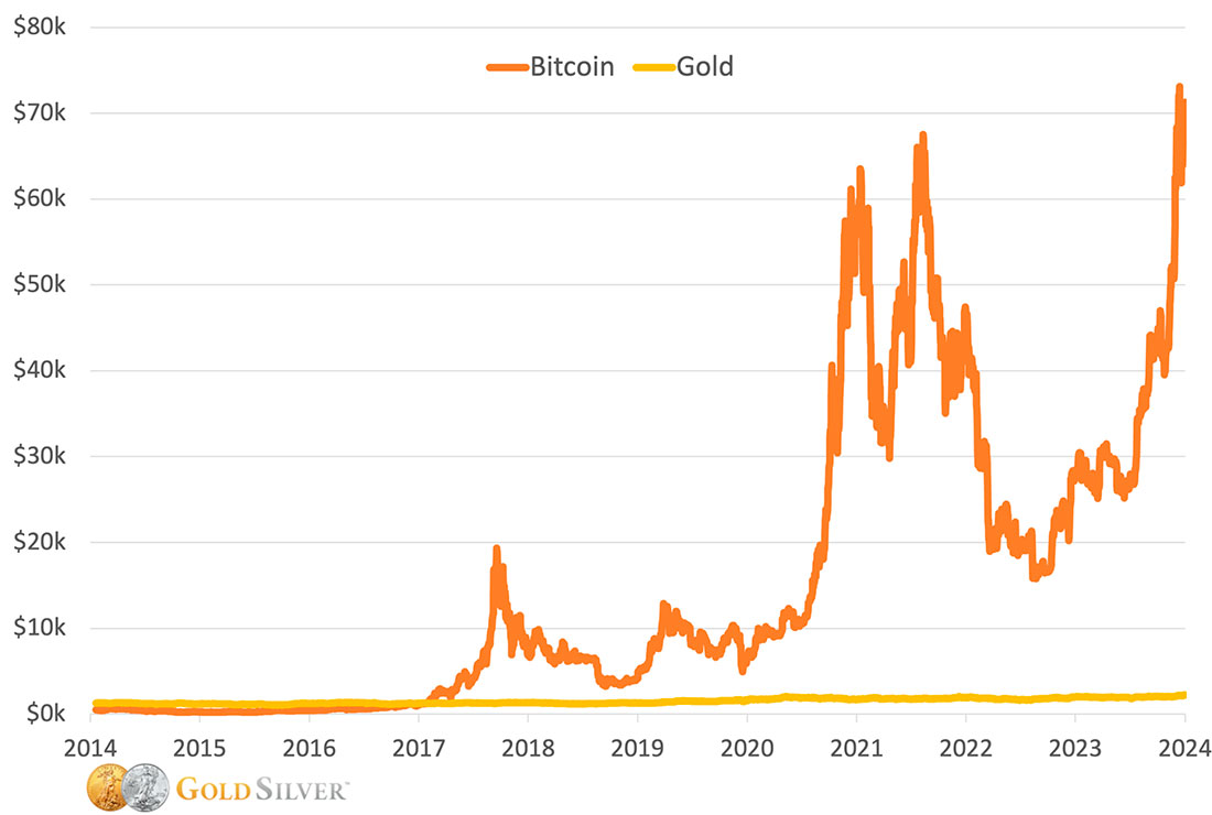 Динамика цены золота и биткойна
