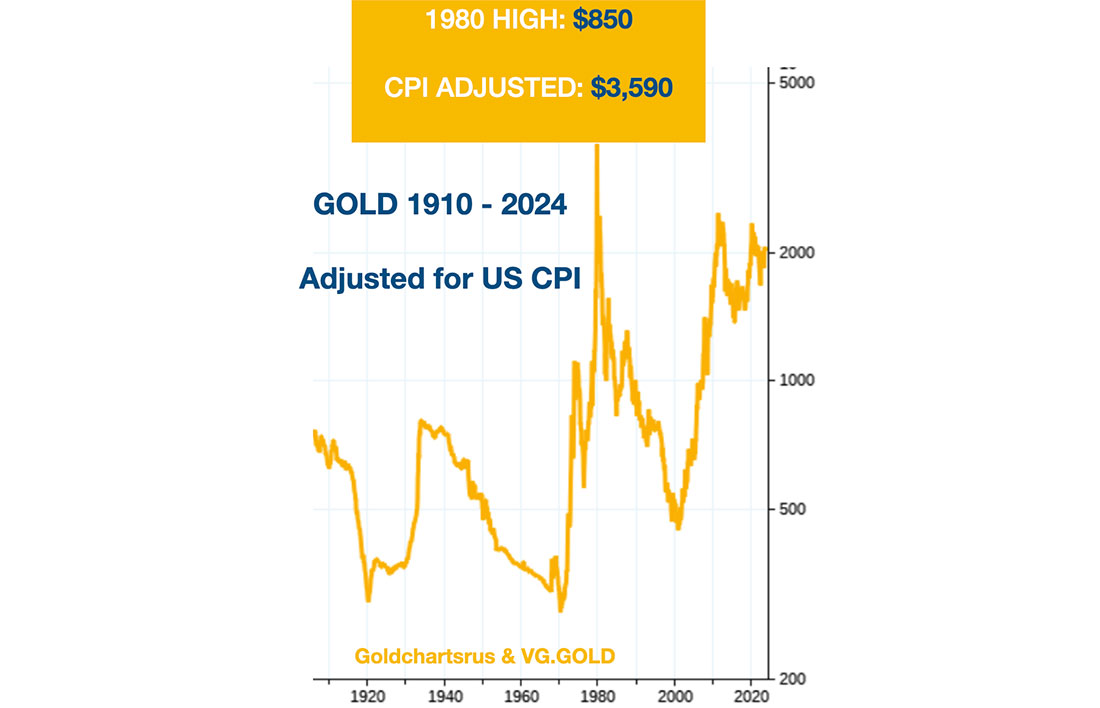 Динамика цены золота с поправкой на реальную инфляцию