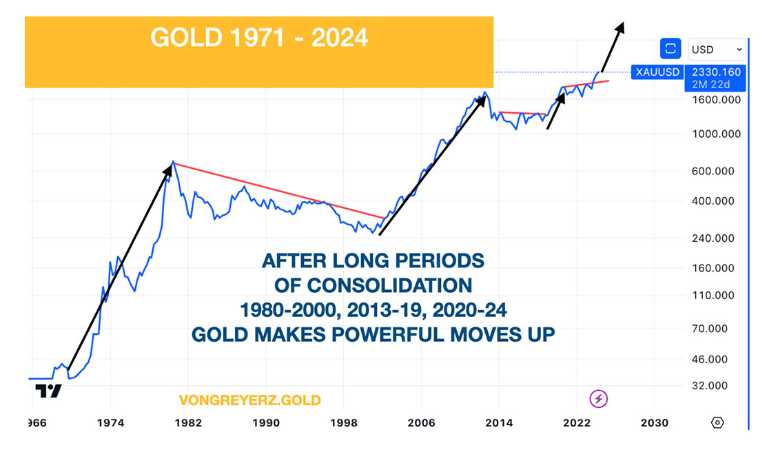 Динамика цены золота с 1971 по 2024 года