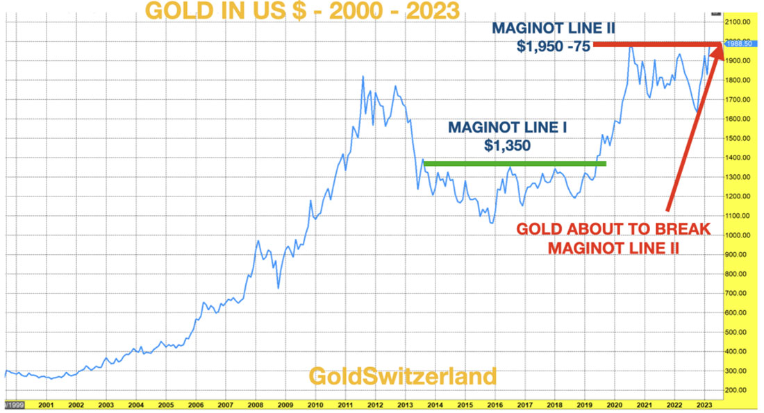 Динамика цены золота в долларах с 2000 по 2023 год