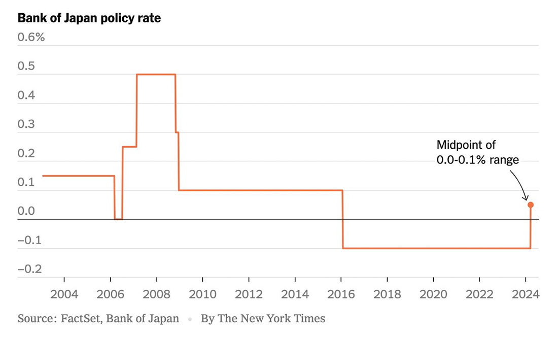 Процентные ставки Японии