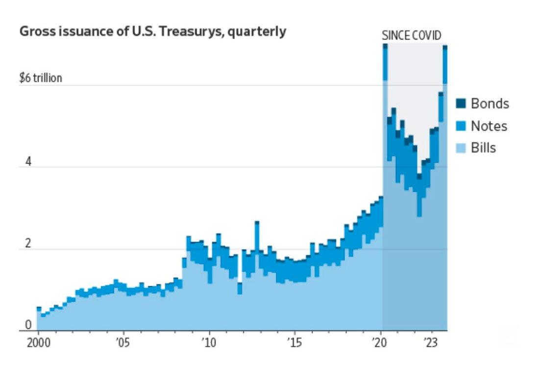 Выпуск казначейских облигаций США