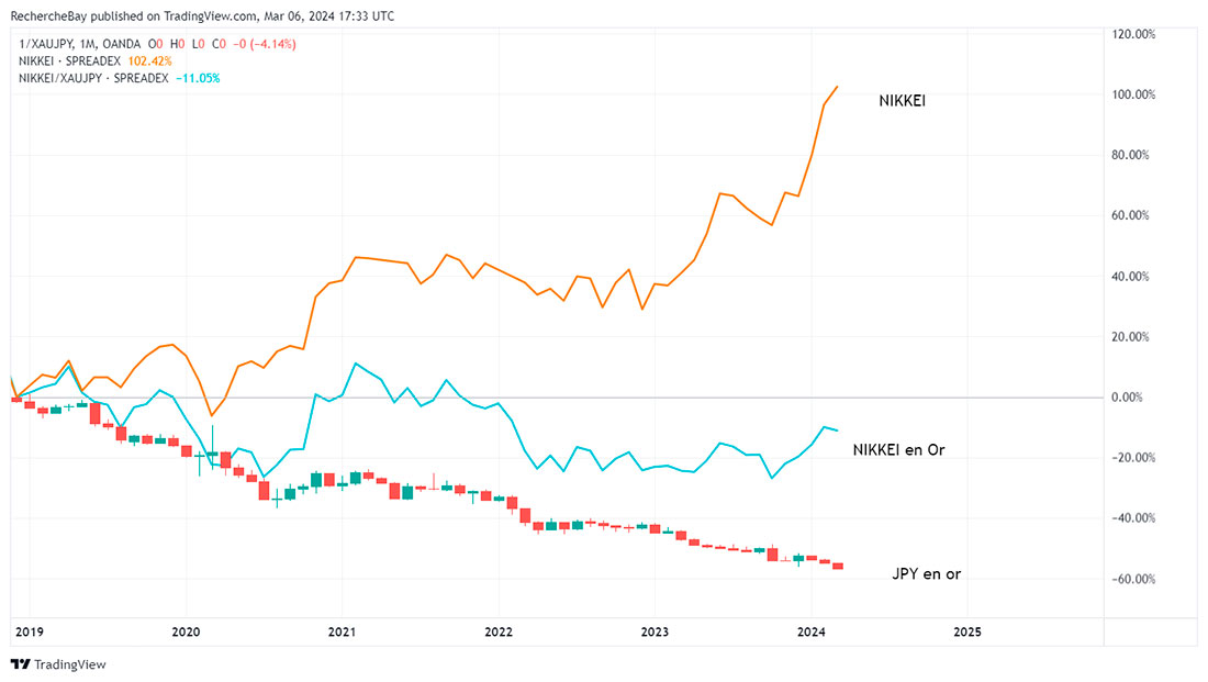 Динамика цены золота и японских фондовых рынков