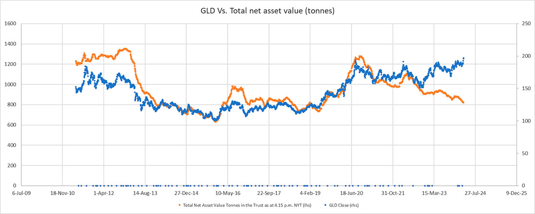 Активы GLD ETF и общие чистые активы золота