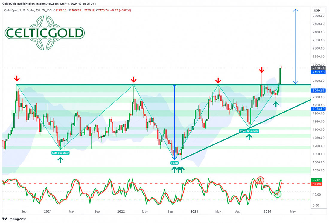 Недельный график цены золота