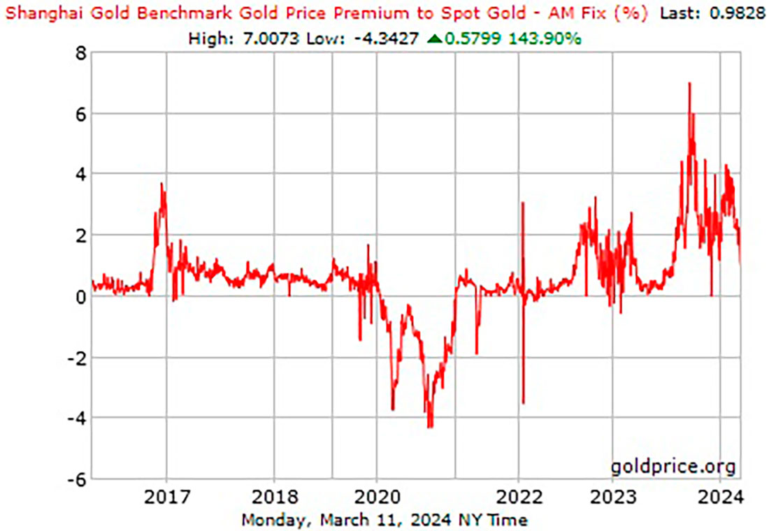 Премии к цене золота на Шанхайской бирже золота