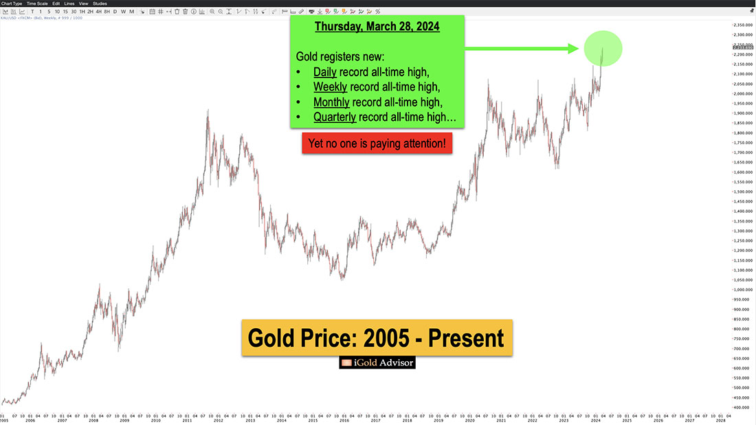 динамика курса золота за 20 лет
