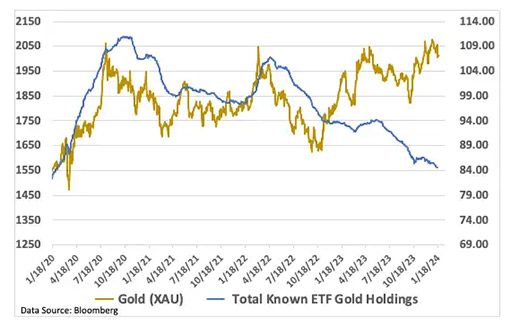 цена на золото и запасы золотых ETF