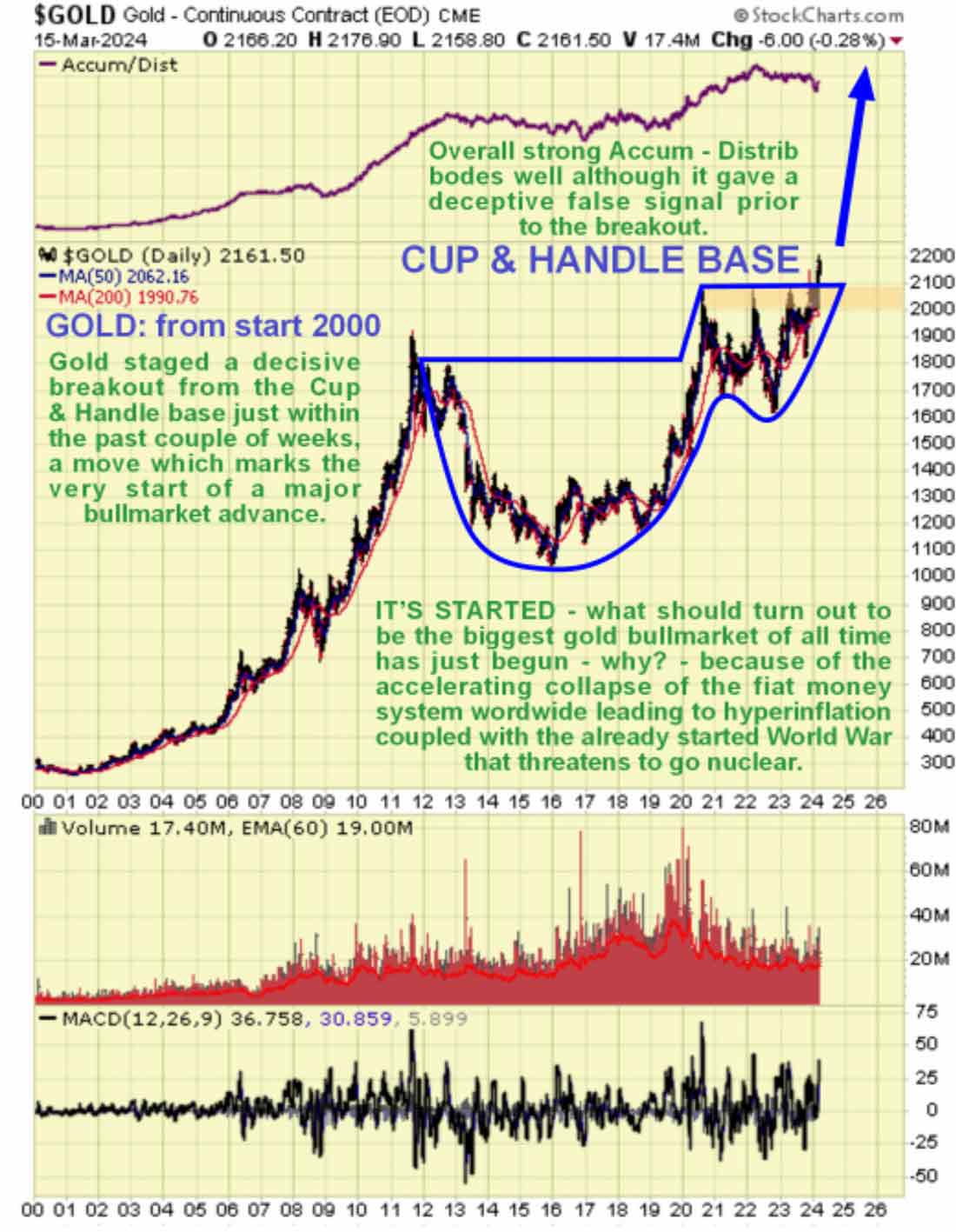 долгосрочный график цен на золото