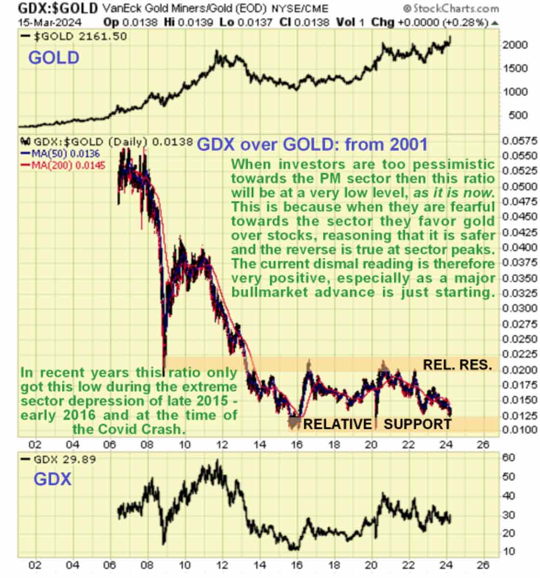 динамика индекса GDX и цен на золото