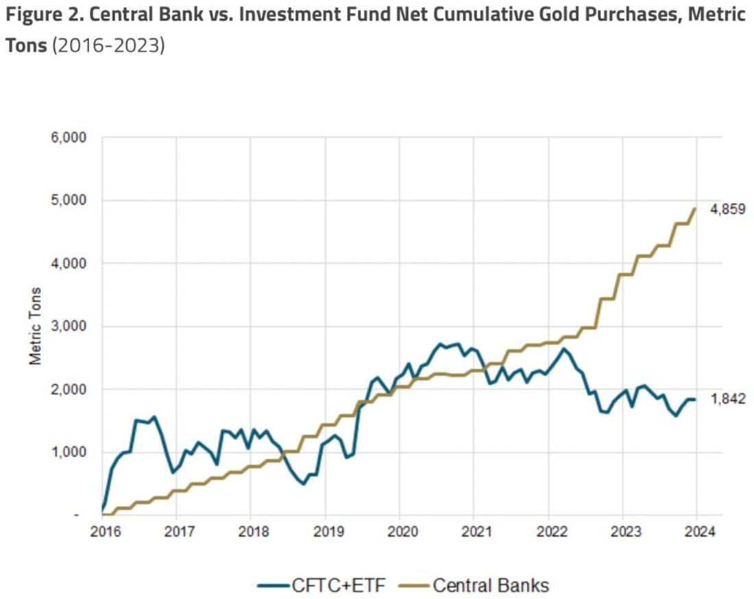 Общие покупки золота центробанками и инвестиционными фондами