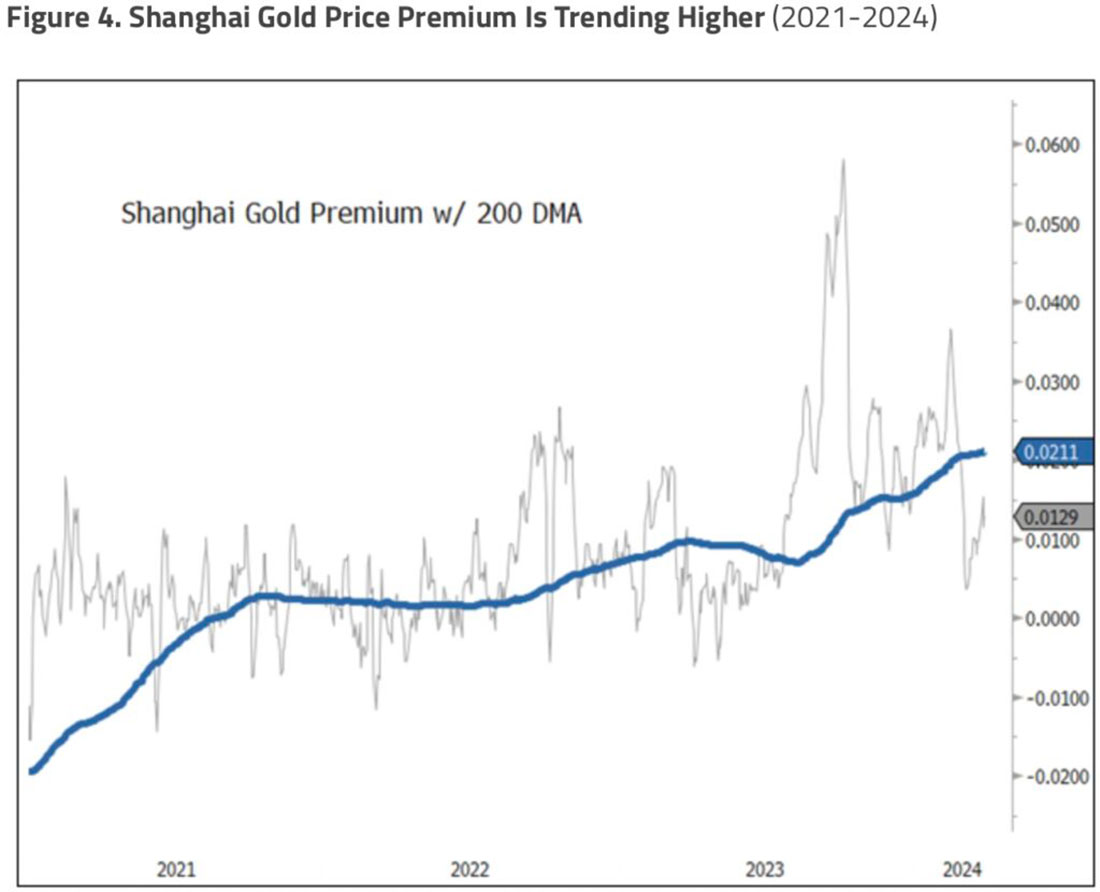 Премия к цене золота в Шанхае