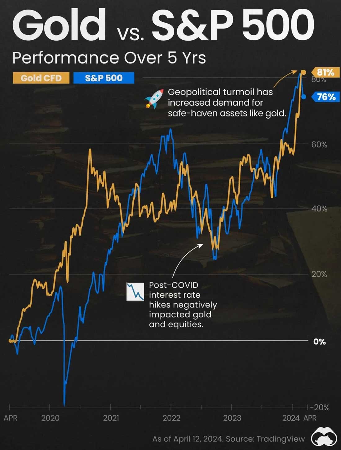 динамика золота и S&P 500