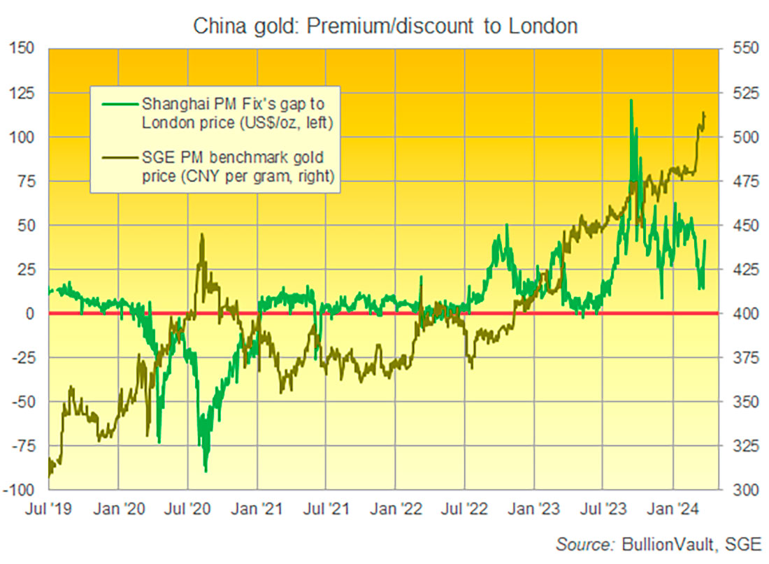 Премия / дисконт к цене золота в Китае