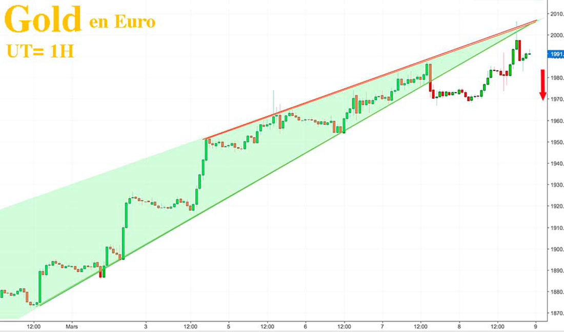 Динамика цены золота в евро