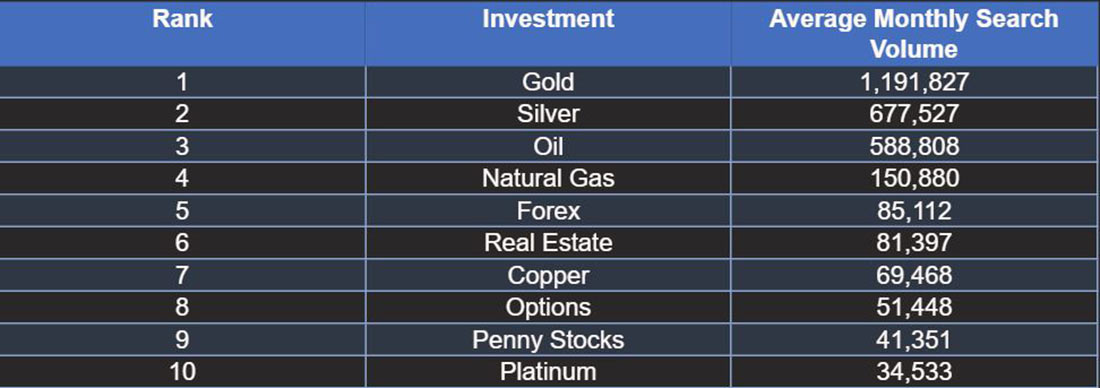 топ-10 поисковых запросов на тему инвестиций среди американцев