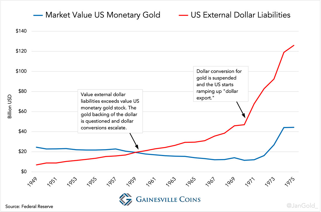Монетарное золото США в сравнении с внешними долларовыми обязательствами