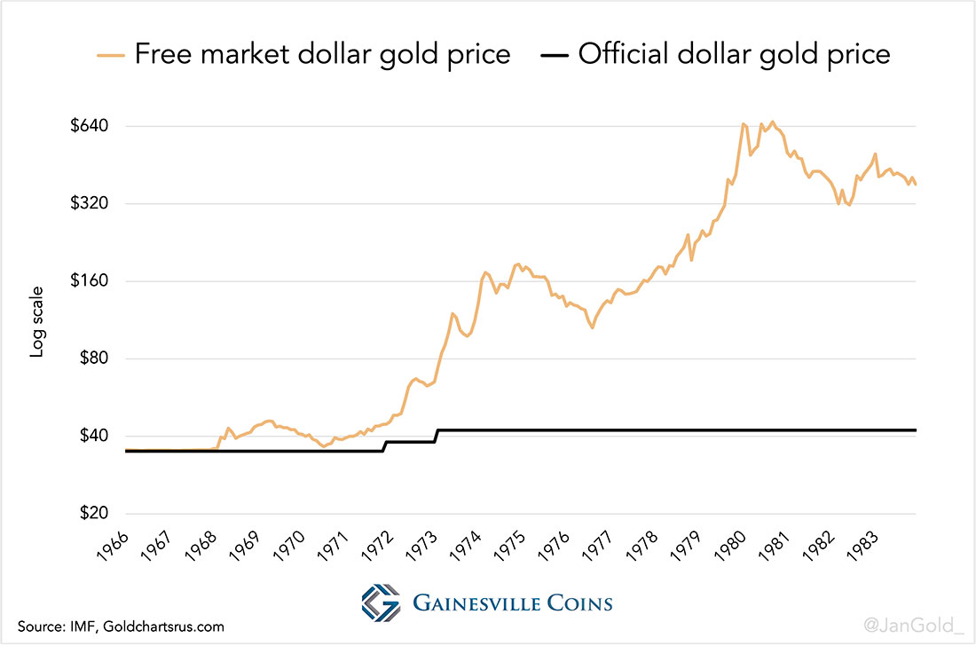 Свободный рынок и официальная цена золота в 1970-е годы