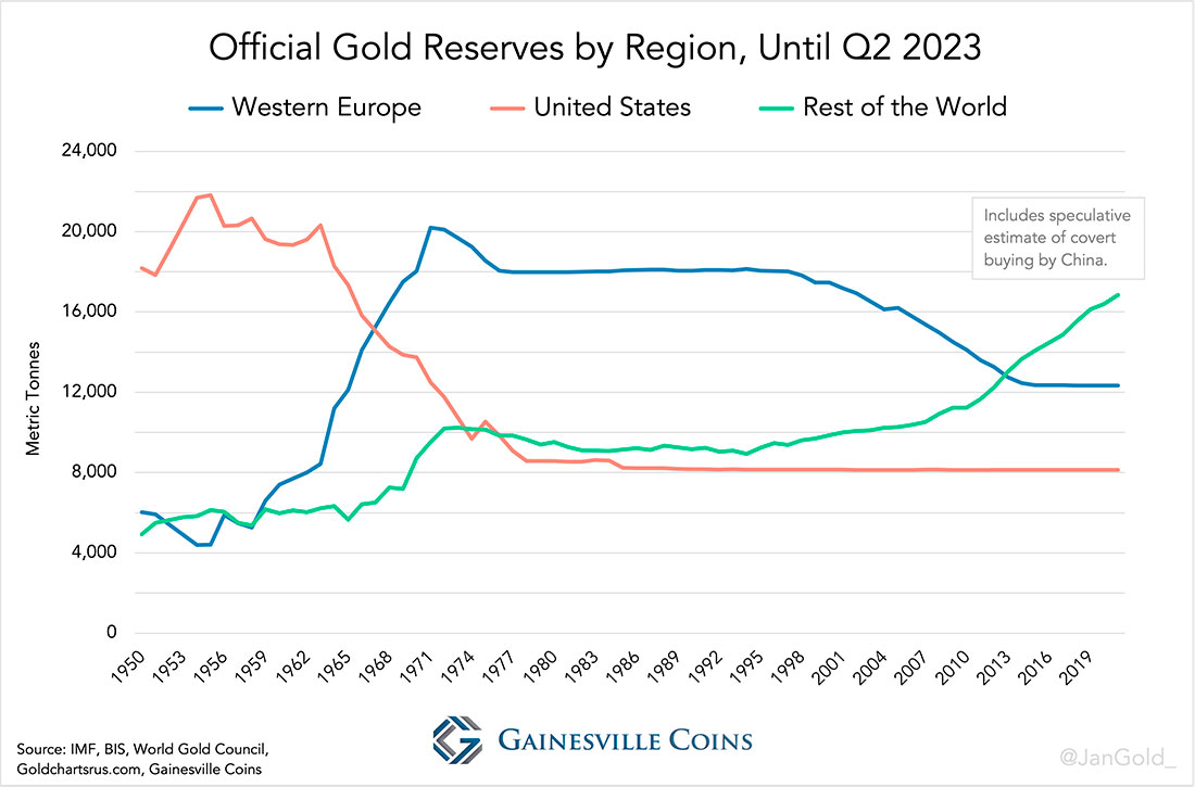 Официальные золотые запасы по регионам до второго квартала 2023 г