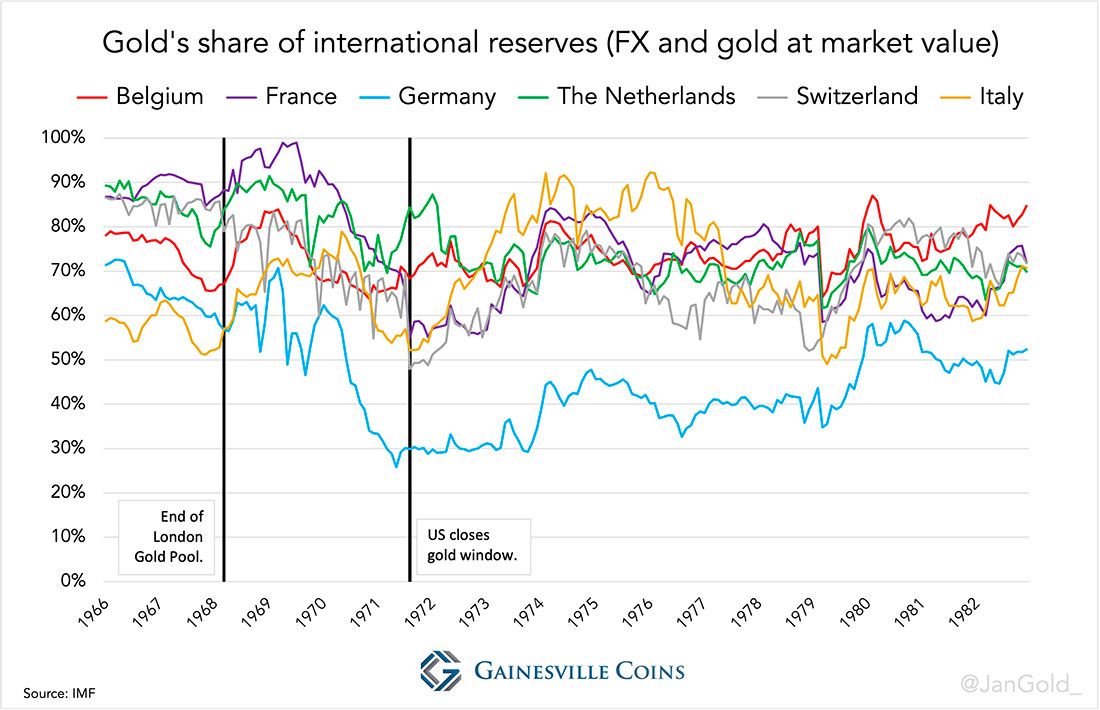 Валютные резервы стран