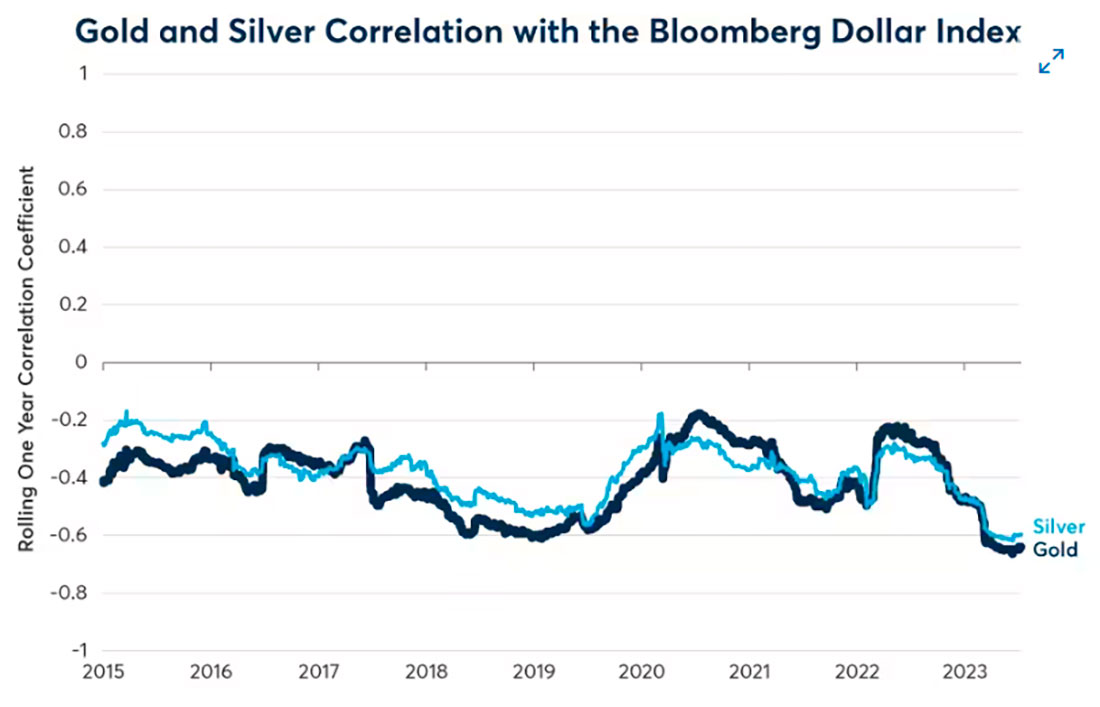 Динамика золота, серебра и индекса доллара