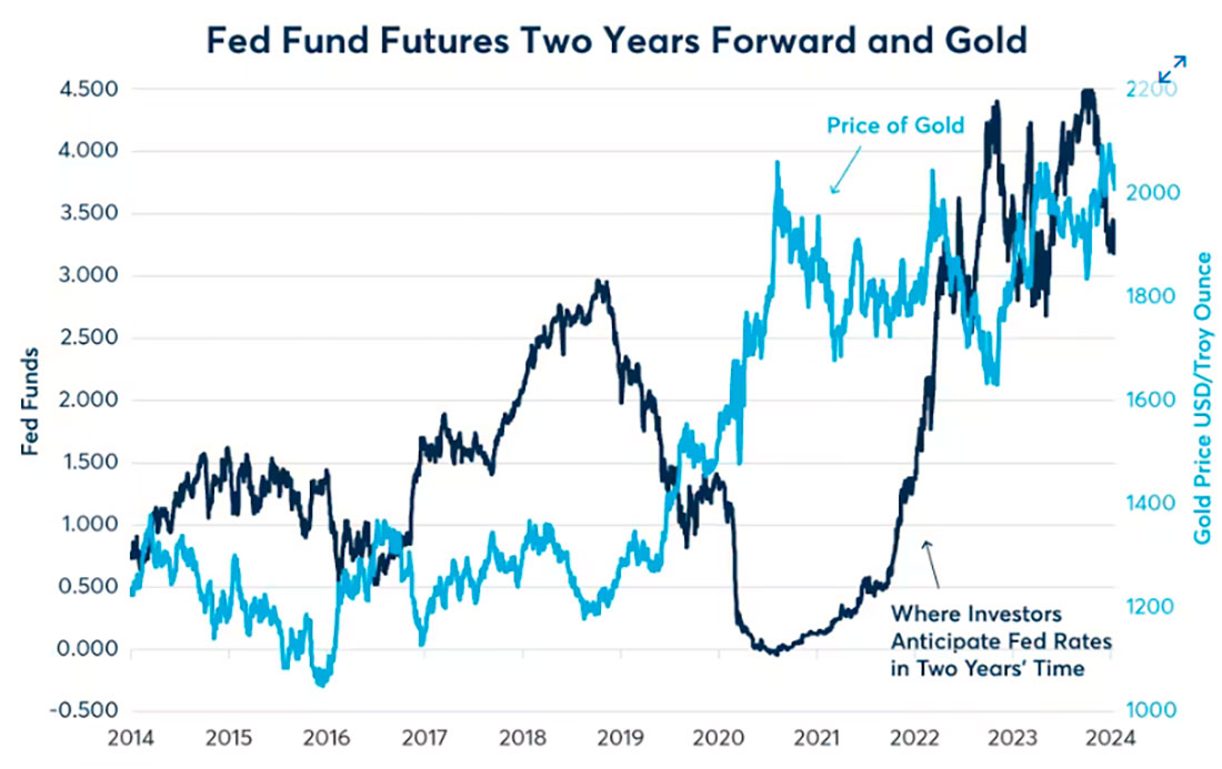 Золото и процентные ставки США